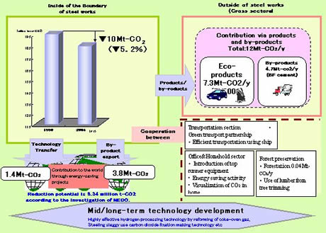 Fig. 31 Commitment to Countermeasures against Global Warming in the Steel Industry and Effects on CO2 Emission Reduction in FY2003