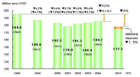 Fig. 8 CO2 Emission Attributable to Energy Consumption