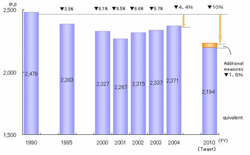 Fig. 7 Current Energy Consumption and Its Goal