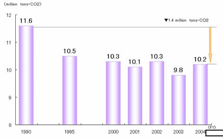 Fig. 9 CO2 Emission from Non-energy Source