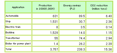 Table 2 Effects Resulting from the Use of Higher-performance Steel Products, as Assessed from an LCA Perspective (2000) 