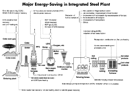 Fig. 12 Examples of Major Energy-saving Equipment at Integrated Steelworks