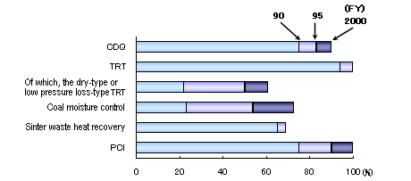 Fig. 15 Adoption Ratio of Major Energy-saving Equipment (FY1990 to 2000)
