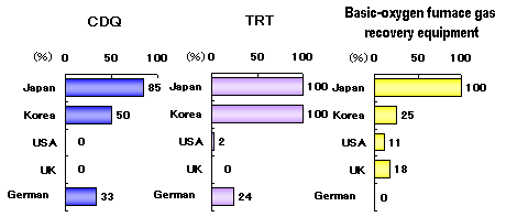 Fig. 16 International Comparison of Adoption Ratio of Major Energy-saving Equipment (1996 survey)