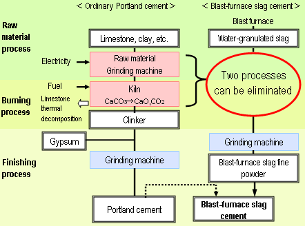 Fig. 27 Comparison between Portland Cement and Blast-furnace Slag Cement