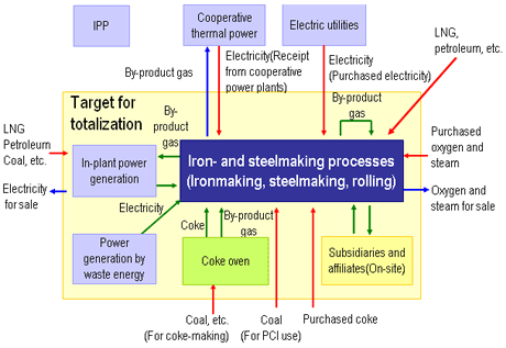 Fig. 5 Energy Boundary of the Steel Industry