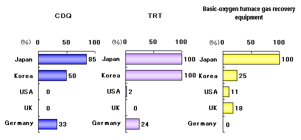 Fig. 16 International Comparison of Adoption Ratio of Major Energy-saving Equipment (1996 survey)