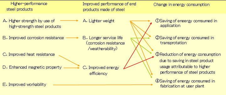 Fig. 22 Concept of Effects on Energy Saving Offered by Using End Products Manufactured with Higher-performance Steel Products
