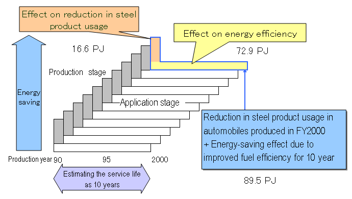 Fig. 24 Effects Resulting from the Use of Automotive High-strength Steel Sheets (Trial calculation image)
