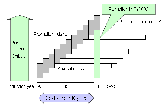 Fig. 25 Reduction in CO2 Emission by Automobiles Manufactured Using Higher-performance Steel Products (Trial calculation image)