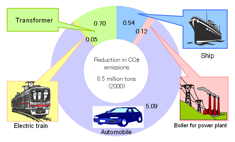 Fig. 26 Cumulative Reduction in CO2 Emissions Attained by Five Higher-performance Steel Products* Manufactured from 1990 to 2000 (Snapshot in 2000)