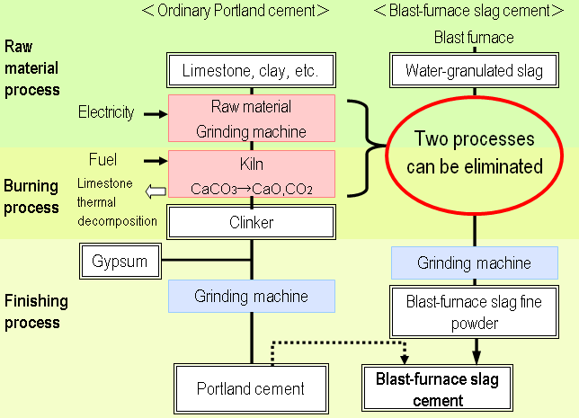 Fig. 27 Comparison between Portland Cement and Blast-furnace Slag Cement